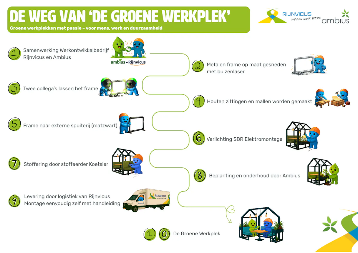 Infographic over het proces van 'De Groene Werkplek'.