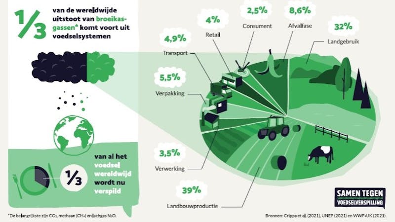 De impact van voedselverspilling