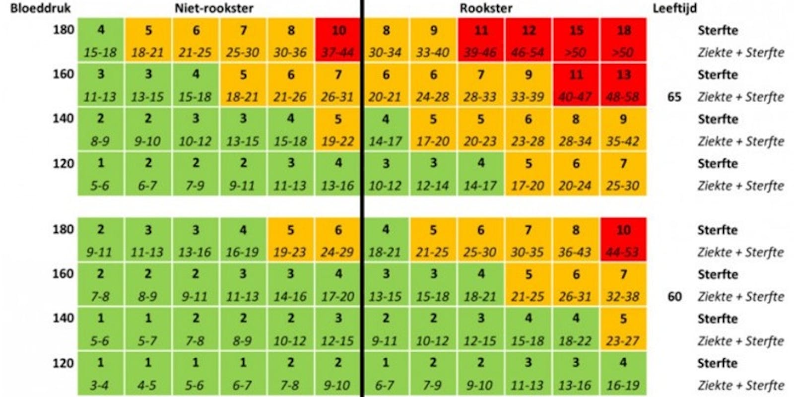 Onderschatting van het risico op hart- en vaatziekten in de huisartsenpraktijk