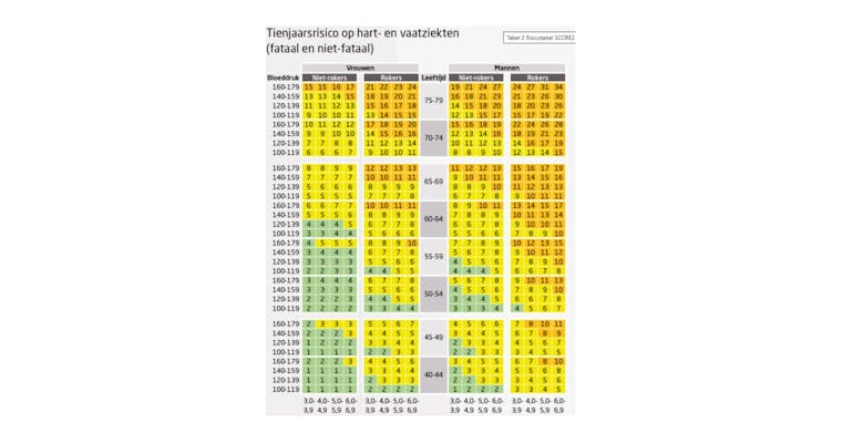 Aanpassing van het protocol voor het beoordelen van het risico op hart- en vaatziekten