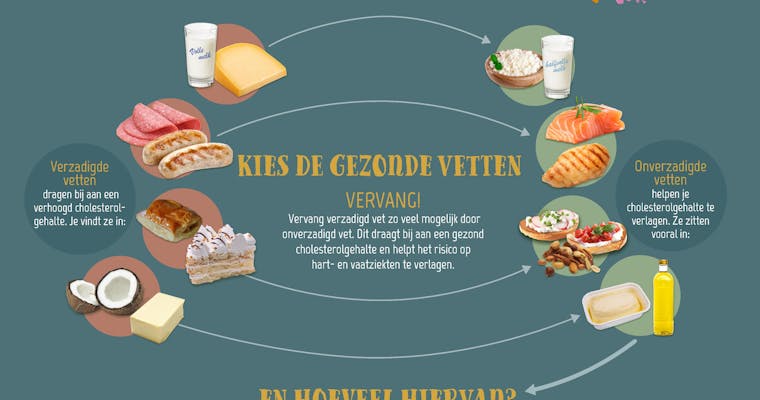 De wetenschappelijke (on)zekerheden over gezonde vetten in onze voeding