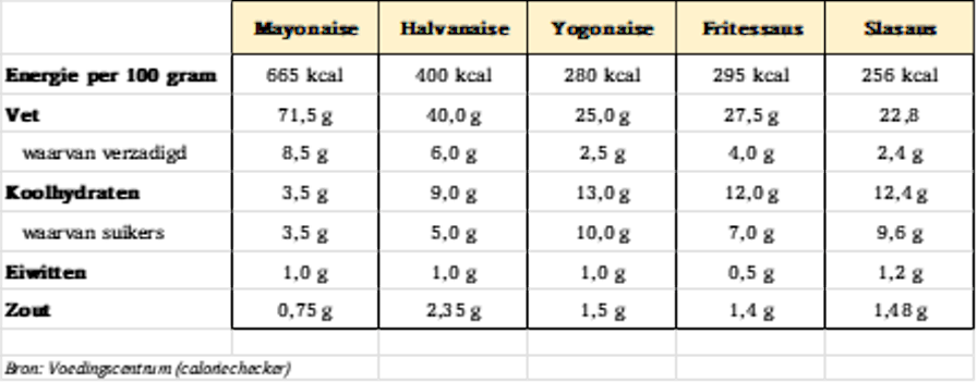 Soorten mayonaise uitgelegd