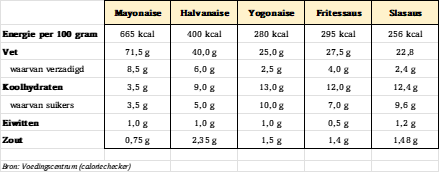 Soorten mayonaise uitgelegd