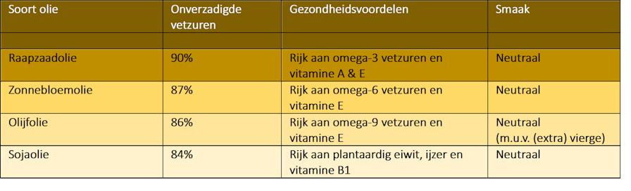 Schema zonnebloemolie, olijfolie en sojaolile