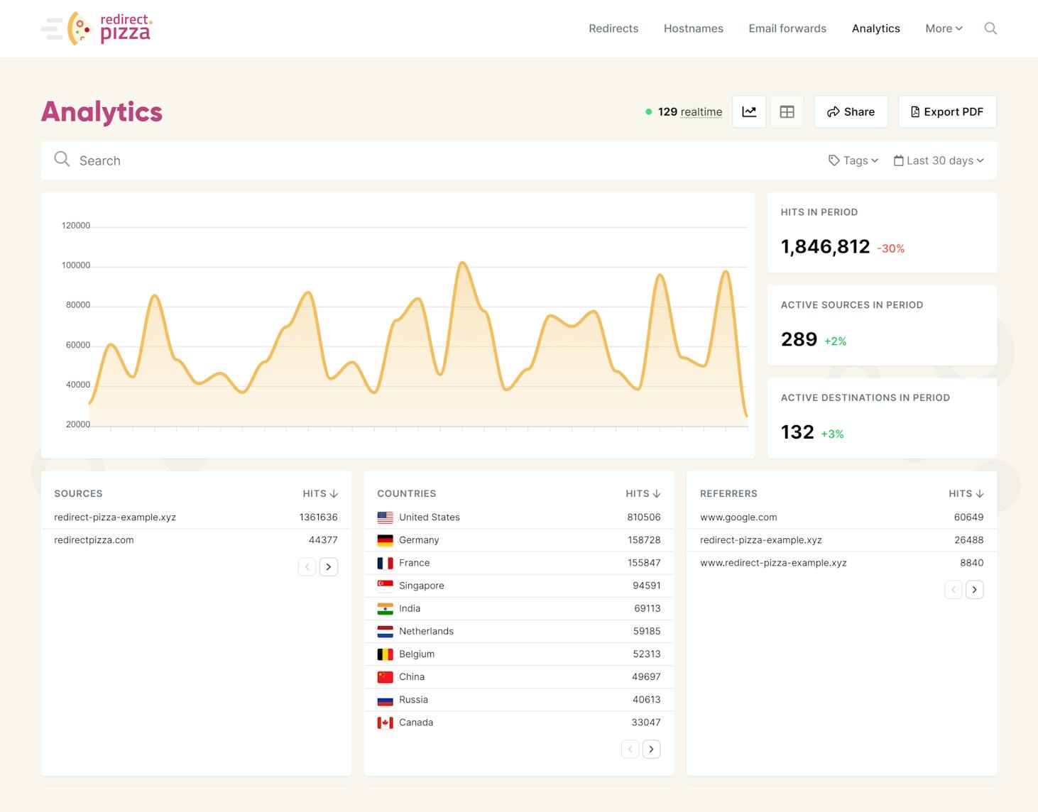 redirect analytics dashboard redirect.pizza