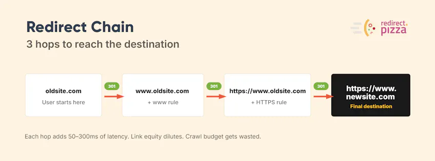 A three-hop redirect chain from oldsite.com through www and HTTPS to the final newsite.com URL, each step a 301.