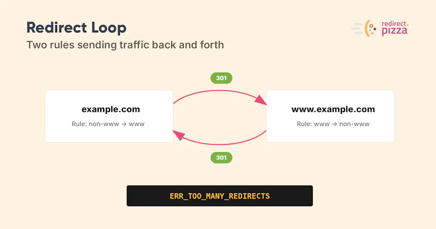 A redirect loop where example.com and www.example.com each 301 to the other, ending in an ERR_TOO_MANY_REDIRECTS error.