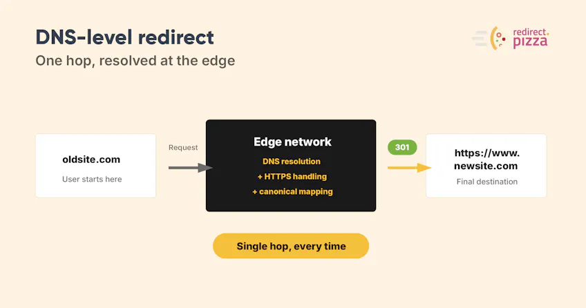 A DNS-level redirect resolving oldsite.com at the edge network and returning a single 301 hop to the final HTTPS URL.