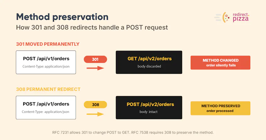 Method preservation compared: a 301 turns a POST into a GET and discards the body, a 308 keeps the POST and its body intact.