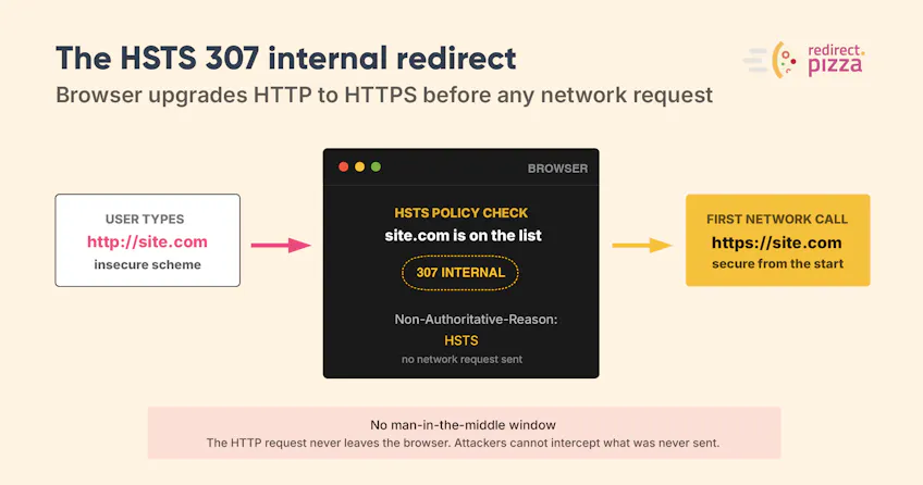 An HSTS 307 internal redirect upgrading http to https inside the browser, with no network request sent.