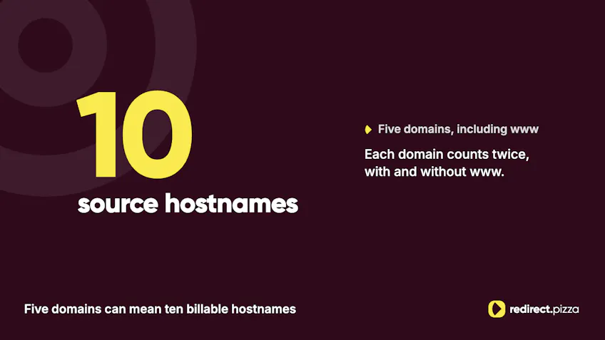 10 source hostnames: each of five domains counts twice at redirect.pizza, with and without www