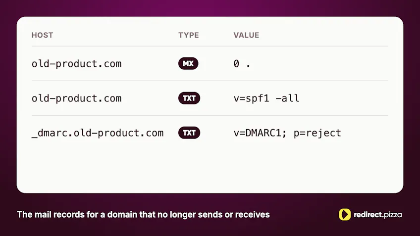 DNS records for a retired domain: null MX (0 .), SPF v=spf1 -all and DMARC with p=reject