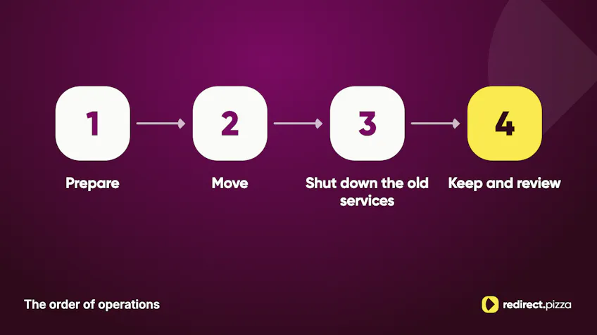 Flow diagram showing four steps to retire a domain: Prepare, Move, Shut down the old services, Keep and review