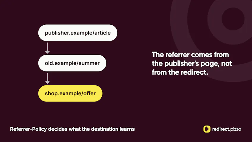 A click from publisher.example/article via old.example/summer to shop.example/offer, with the publisher's page as referrer