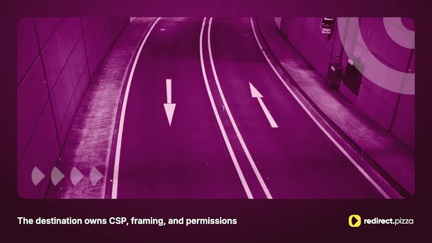 The destination owns CSP, framing, and permissions