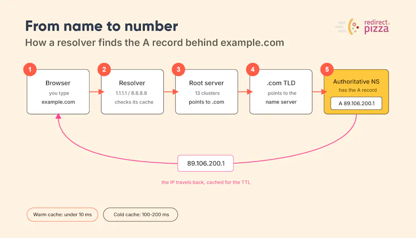 DNS resolution flow for an A record: browser to resolver, root server, .com TLD, then the authoritative name server returning the IPv4 address.