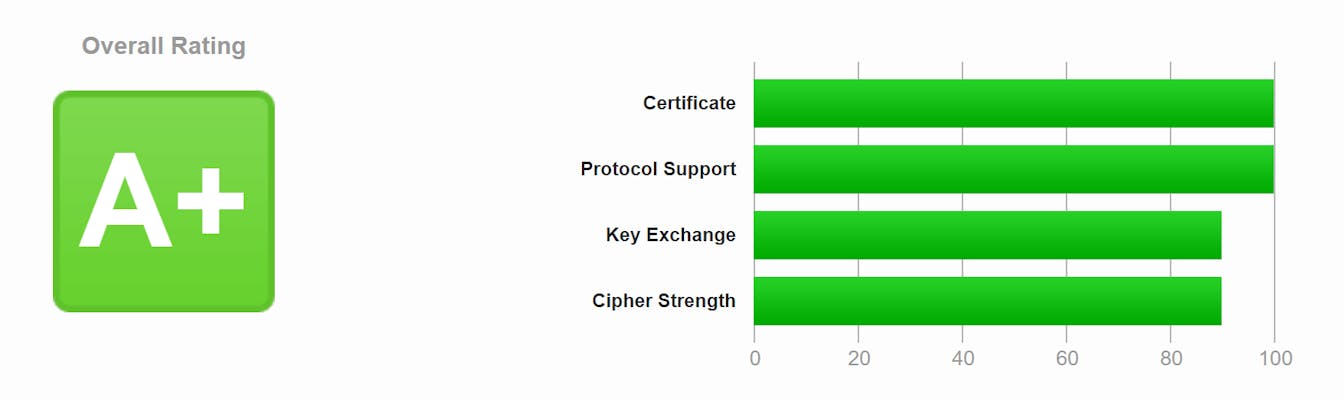 A+ rating on SSL Labs