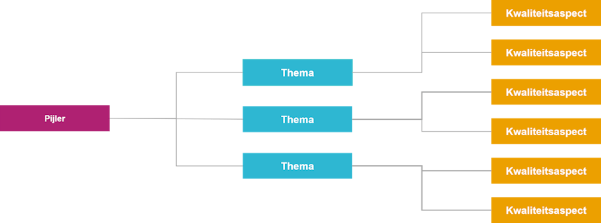 Opbouw Kwalititeitskader FZ